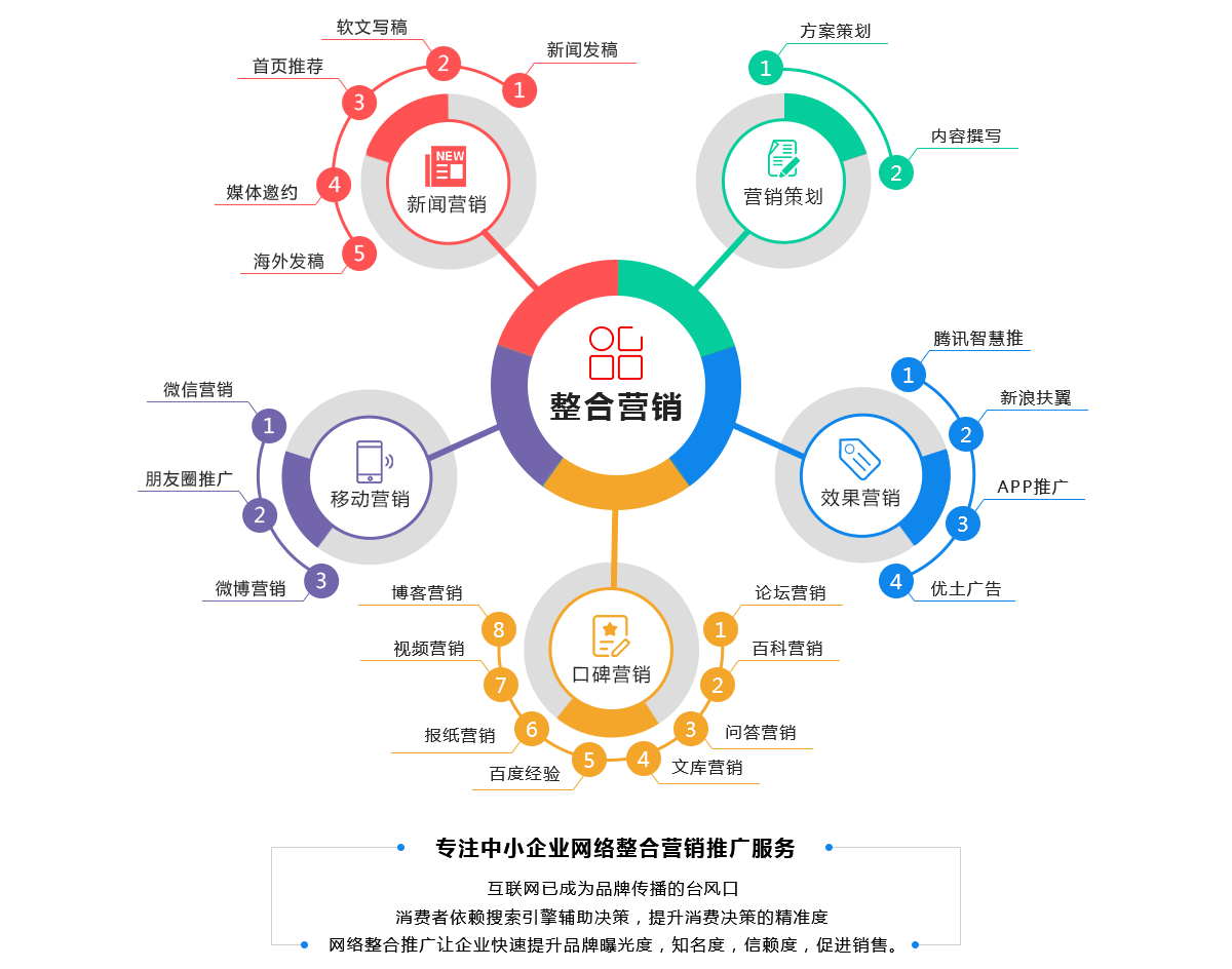 一站式网络营销服务